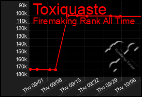 Total Graph of Toxiquaste