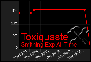 Total Graph of Toxiquaste