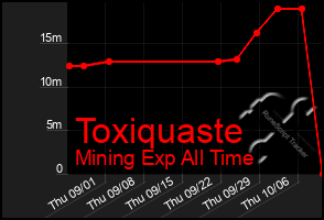 Total Graph of Toxiquaste