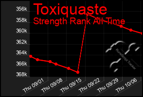 Total Graph of Toxiquaste