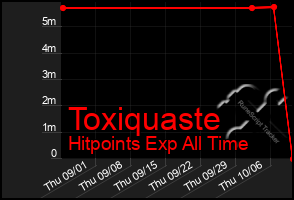 Total Graph of Toxiquaste