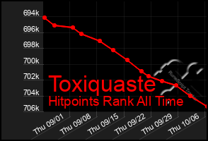 Total Graph of Toxiquaste