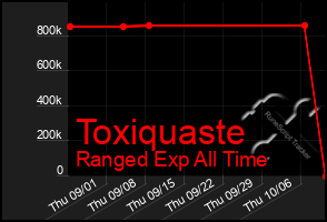 Total Graph of Toxiquaste