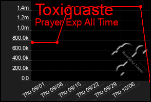 Total Graph of Toxiquaste