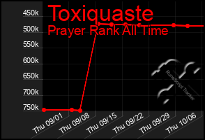 Total Graph of Toxiquaste