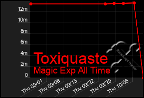 Total Graph of Toxiquaste