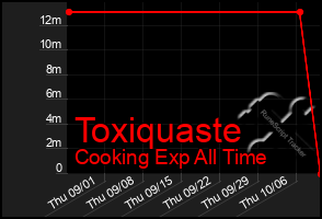 Total Graph of Toxiquaste