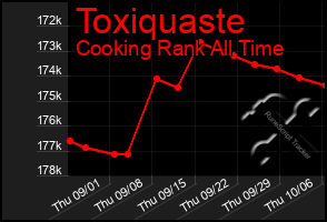 Total Graph of Toxiquaste