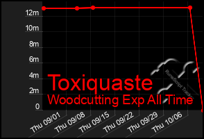 Total Graph of Toxiquaste