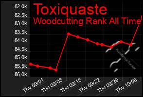 Total Graph of Toxiquaste