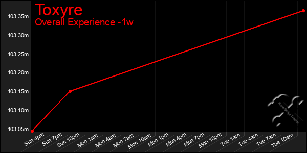 1 Week Graph of Toxyre