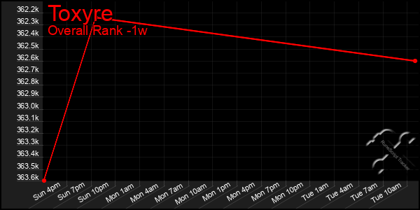 1 Week Graph of Toxyre