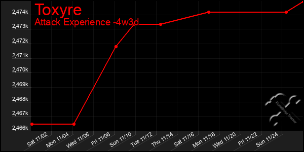 Last 31 Days Graph of Toxyre