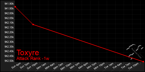 Last 7 Days Graph of Toxyre