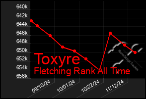 Total Graph of Toxyre