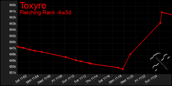 Last 31 Days Graph of Toxyre