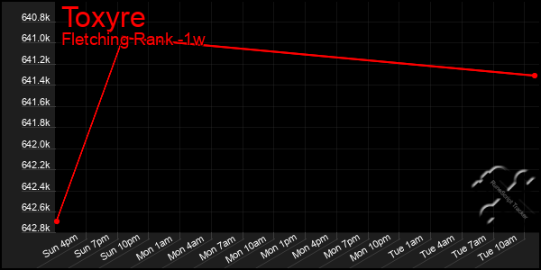 Last 7 Days Graph of Toxyre