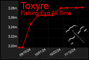 Total Graph of Toxyre