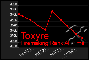 Total Graph of Toxyre