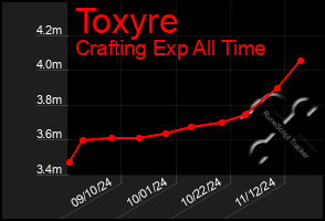 Total Graph of Toxyre