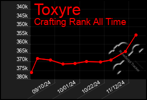 Total Graph of Toxyre