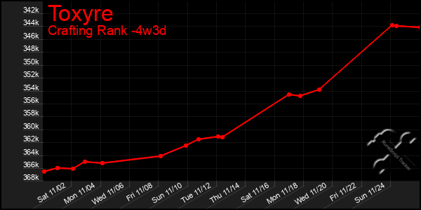 Last 31 Days Graph of Toxyre