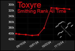 Total Graph of Toxyre