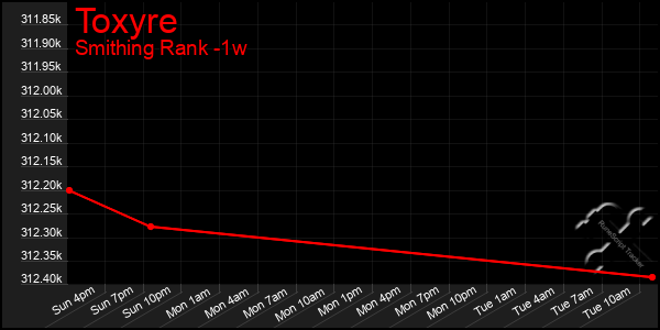 Last 7 Days Graph of Toxyre