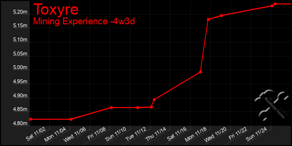 Last 31 Days Graph of Toxyre