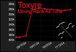 Total Graph of Toxyre