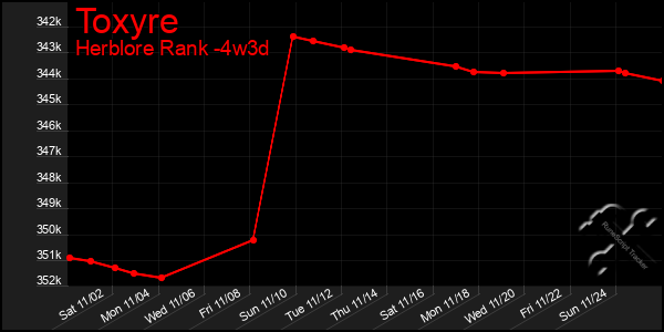 Last 31 Days Graph of Toxyre