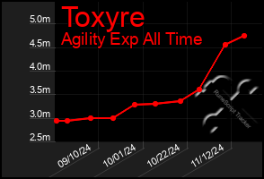 Total Graph of Toxyre