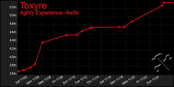 Last 31 Days Graph of Toxyre