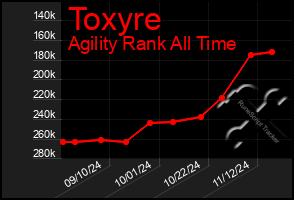 Total Graph of Toxyre