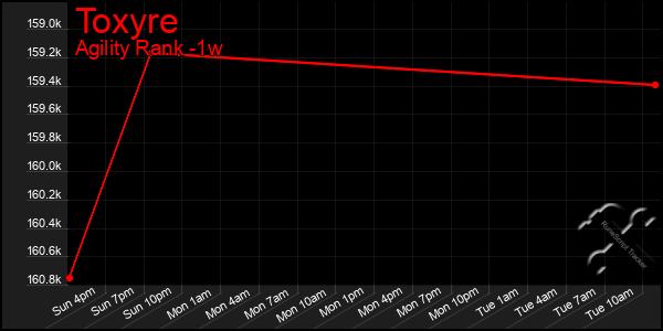 Last 7 Days Graph of Toxyre