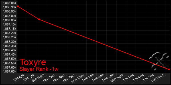 Last 7 Days Graph of Toxyre