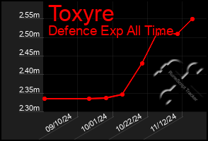 Total Graph of Toxyre