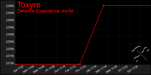 Last 31 Days Graph of Toxyre