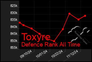 Total Graph of Toxyre