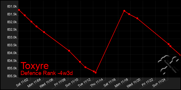 Last 31 Days Graph of Toxyre