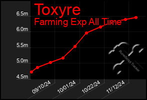 Total Graph of Toxyre