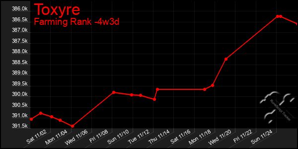 Last 31 Days Graph of Toxyre