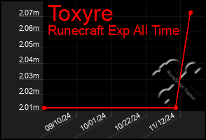 Total Graph of Toxyre