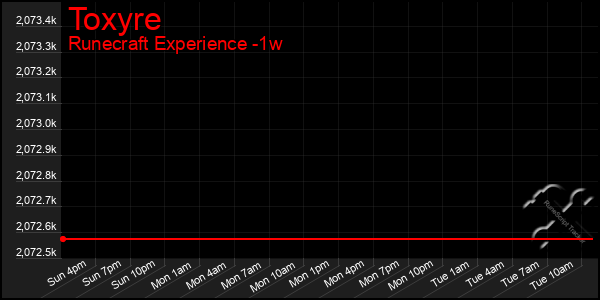 Last 7 Days Graph of Toxyre