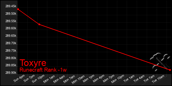 Last 7 Days Graph of Toxyre