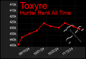 Total Graph of Toxyre