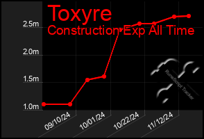 Total Graph of Toxyre