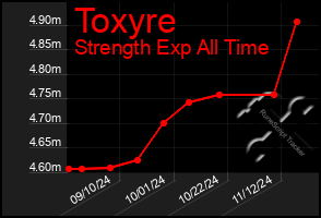 Total Graph of Toxyre