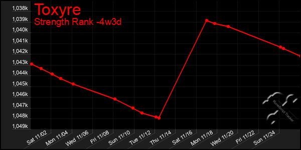 Last 31 Days Graph of Toxyre