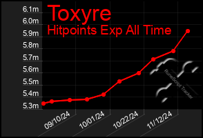 Total Graph of Toxyre